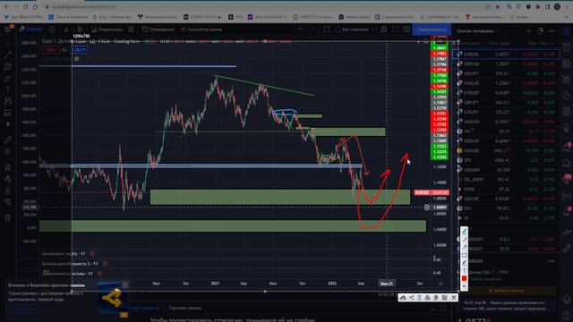 Форекс идеи  EUR/USD , GBP/USD,   USD/CAD и  USD/JPY c 11  по  15 апреля  2022 года . Баланс ФРС
