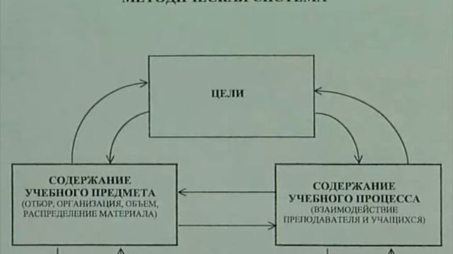 10. Методическая система