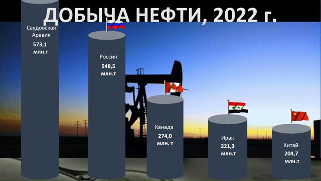 ТОП-10 стран по добыче нефти