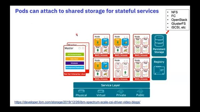 92 Containers Docker GitHub Kubernetes OpenShift CloudPaks 101
