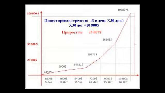 Инвестиции   пассивный доход с ДУ   Gamma ic