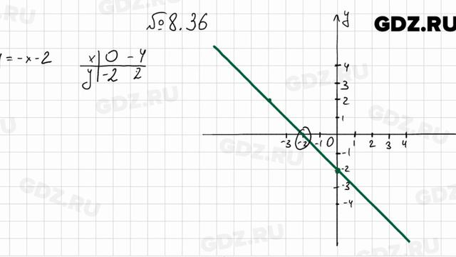 № 8.36 - Алгебра 7 класс Мордкович