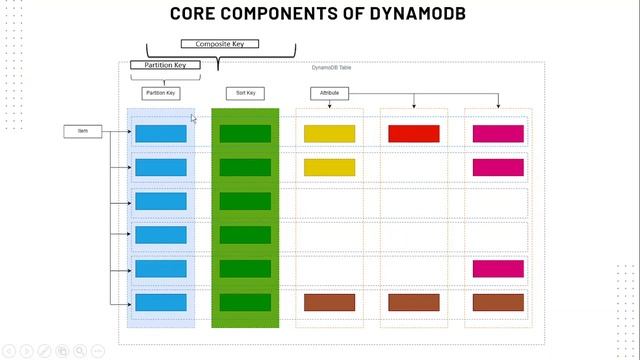 Introduction to AWS DynamoDB | Beginners guide for AWS DynamoDB