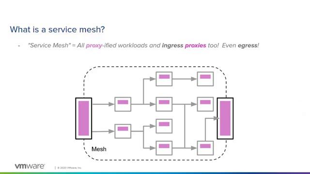 3.6 - Kubernetes Service Mesh Overview