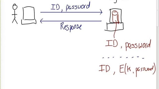 User Authentication and Passwords ITS335 L06 Y15