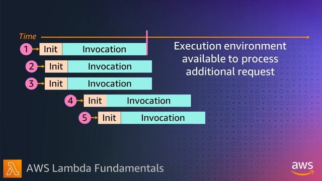 AWS Lambda scaling and throughput | AWS Lambda Fundamentals