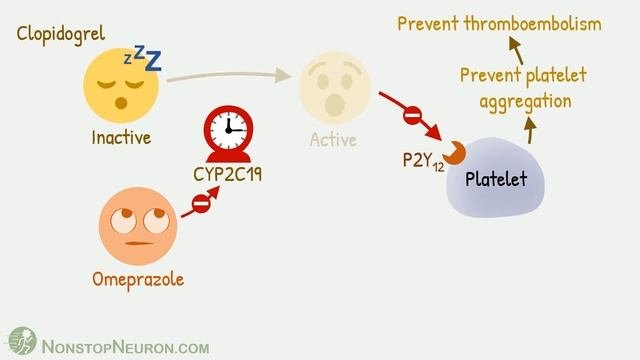 Clopidogrel vs Omeprazole  Drug Interaction