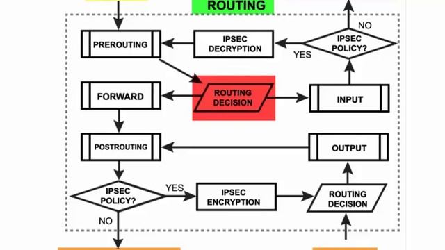 ENTENDIENDO MIKROTIK PREROUTING Y POSTROUTING || ETAPA DE ENRUTAMIENTO || MARCADO DE PAQUETES