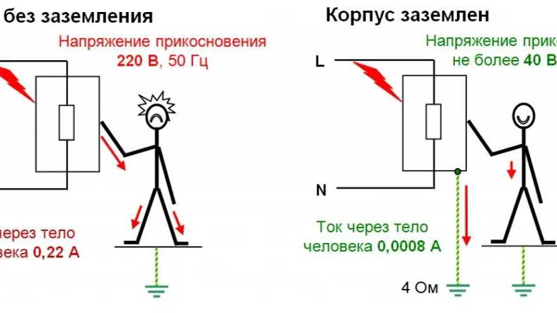 Для чего нужно проверять контур заземления?