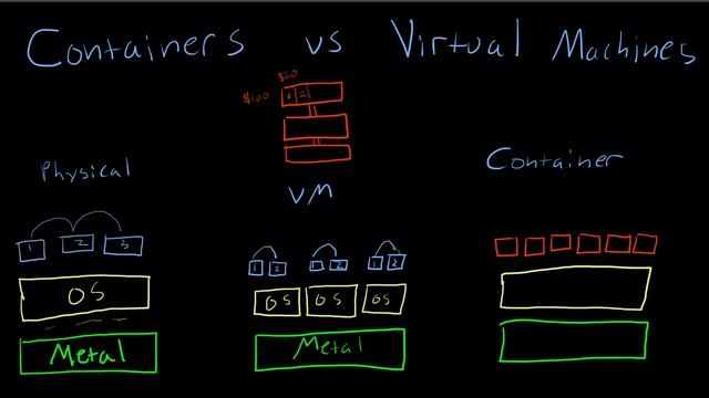 Docker containers vs virtual machines, what's the difference?