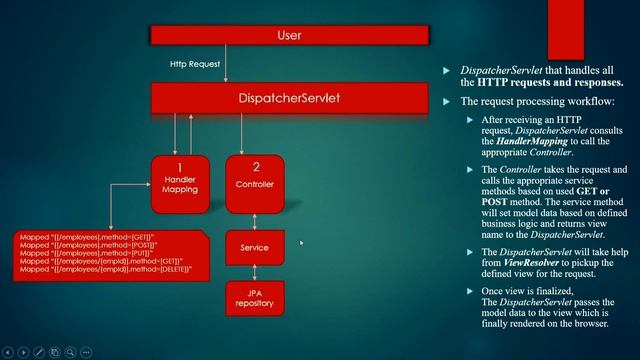 4. What is DispatcherServlet | How does its works in SpringBoot | Tamil | MDPTech