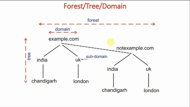 20 Forest, Tree and Domain Introduction | Active Directory | Windows Server 2016 Tutorial