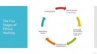 1. The Five Stages of Ethical Hacking