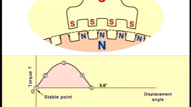 Angle - Torque Characteristics of Stepper Motors