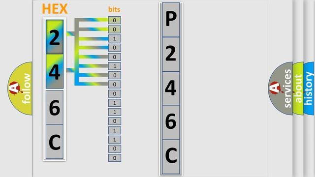 DTC Ford P246C Short Explanation