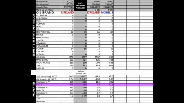 Comparing Costco Kirkland Oil to Mobil 1 After 10,000 Miles