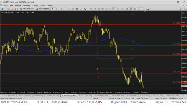 Аналитика Forex ЕЖЕДНЕВНАЯ утренние форекс новости на 06.09.2017 от STForex