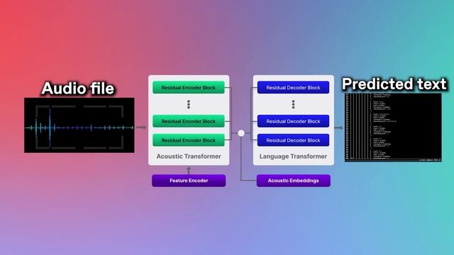 Introducing Nova-2: The Fastest, Most Accurate Speech-to-Text API