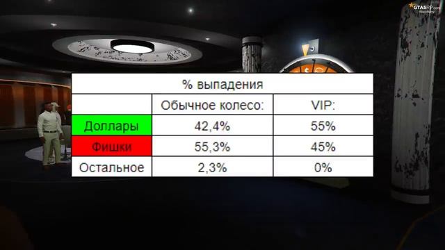 100 ВРАЩЕНИЙ VIP КОЛЕСА УДАЧИ НА ПРОЕКТЕ GTA 5 RP