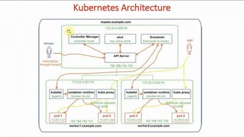8 Kubernetes Architecture | Kubernetes Full Course | GKE for Beginners