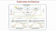 8 Kubernetes Architecture | Kubernetes Full Course | GKE for Beginners