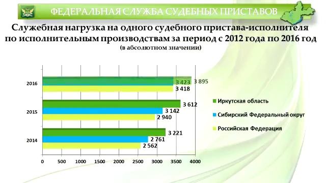 Об итогах деятельности УФССП России по Иркутской области в 2016 году