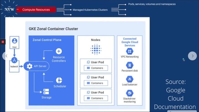Associate Cloud Engineer| Kubernetes Architecture | GCP Exam Ready