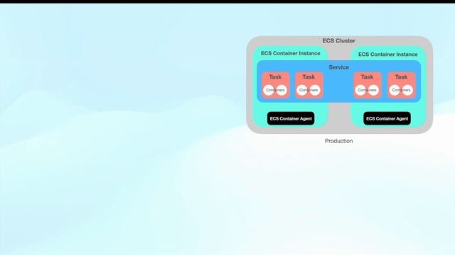 AWS Container Services | ECR | ECS | EKS | FARGATE