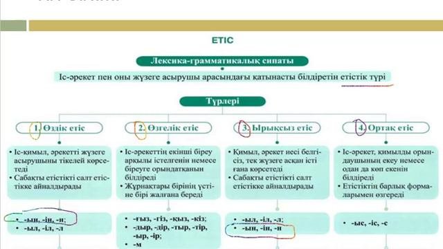 Тіл білімі  Етіс   Өздік етіс Өзгелік етіс Ырықсыз етіс Ортақ етіс