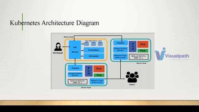 Docker & Kubernetes Online Training Recorded Demo Session by Visualpath