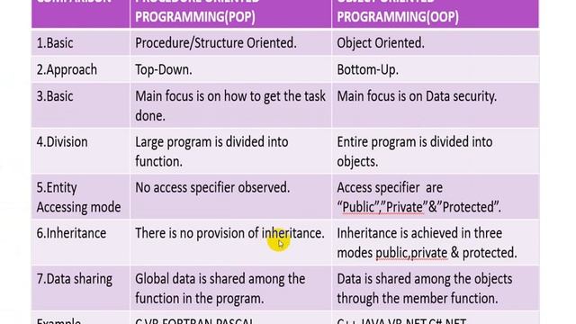 OOP Object Oriented Programming | JAVA  | Chapter 1 | Computer