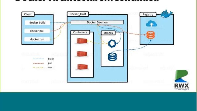 Dockers & Kubernetes Introduction | Beginners Tutorial | Devops | RWX