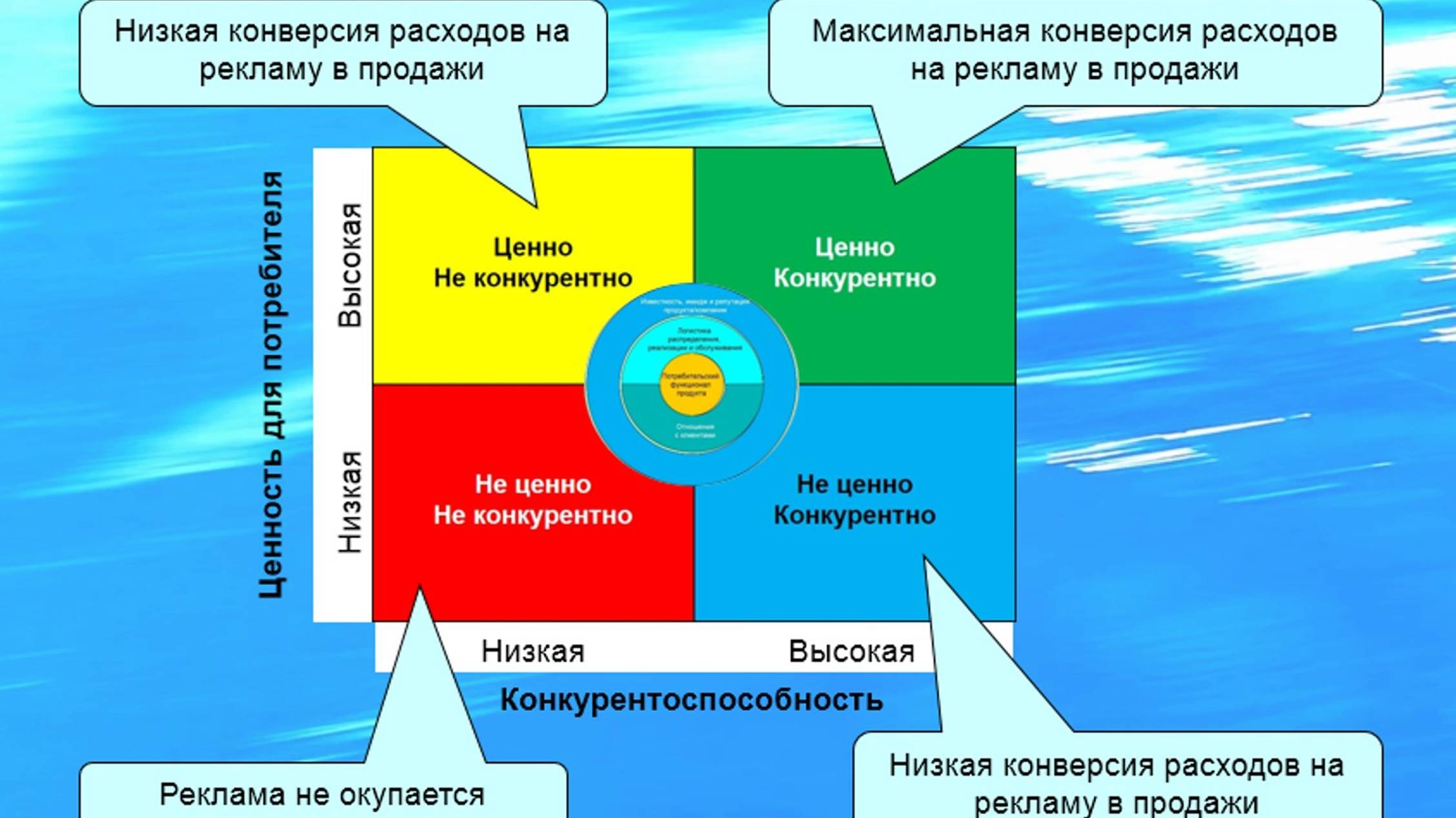 Клиенториентированность: как повысить эффективность рекламы?