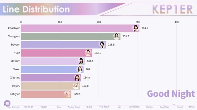 [Correct] KEP1ER ~ All Songs Line Distribution [from WA DA DA to UP!]