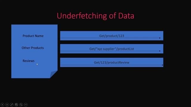 2 Why GraphQL ?