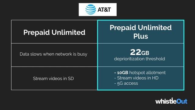 AT&T Prepaid VS PostPaid: Which is Best For You?