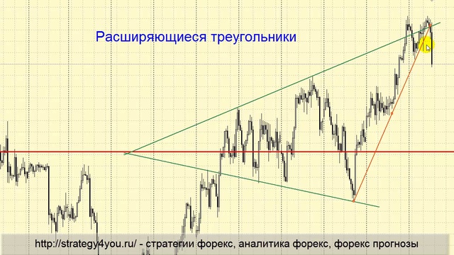 Стратегия торговли Расширяющихся треугольников