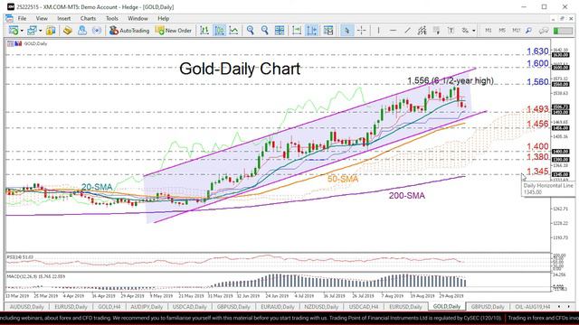Technical Analysis: 09/09/2019 - Gold unable to lift 1,560 barrier
