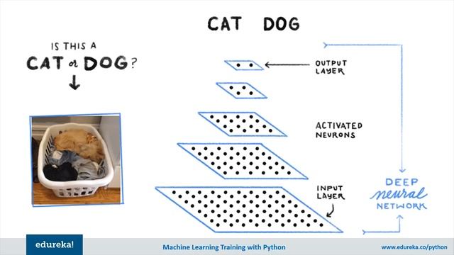 AI vs Machine Learning vs Deep Learning | AI vs ML vs DL - Differences Explained | Edureka