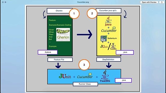 Cucumber JVM Framework Explained With Cucumber Java API's