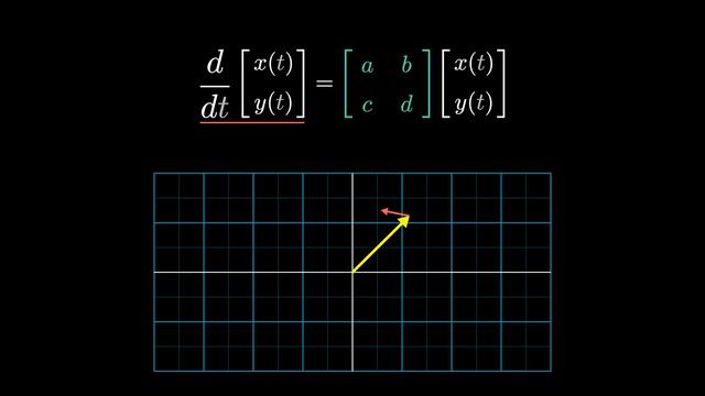 Диференциальные уравнения How (and why) to raise e to the power of a matrix  DE6 - 1080