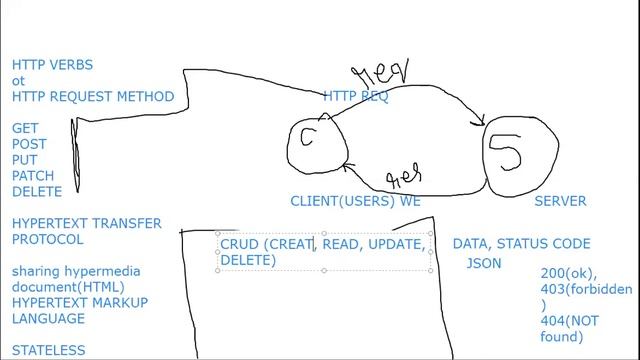HTTP request methods || HTTP Verbs and CLIENT-SERVER Architecture.