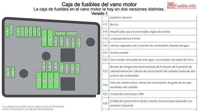 Diagrama de fusibles Skoda Yeti (2009-2013)