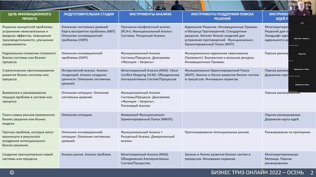 IBTA Осень 2022 - Валерий Сушков. Развитие Бизнес ТРИЗ