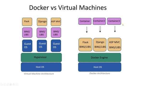 Why you should learn docker now | Development containers | Docker