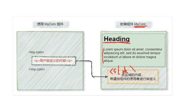 【黑马程序员】前端Vue2+Vue3全套教程-Vue2-Day6-07-插槽-了解插槽的基本用法