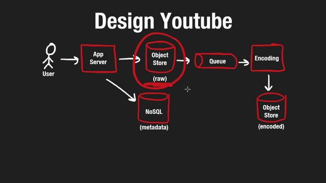 5 - Design Youtube (RU)
