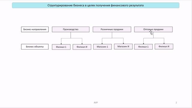 Структурирование бизнеса в целях формирования финансового результата.21