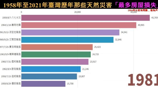 1958年至2021年臺灣歷年那些天然災害「最多傷亡人數」、「最多房屋損失」、「搶救最多災民人數（1994年起）」