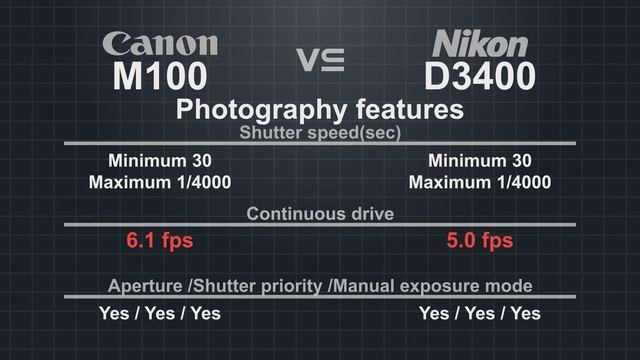 Canon EOS M100 vs Nikon D3400